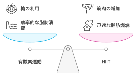 有酸素運動とHIITの利点のバランス