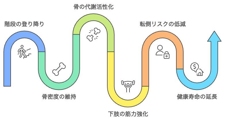 階段の登り降りの利点