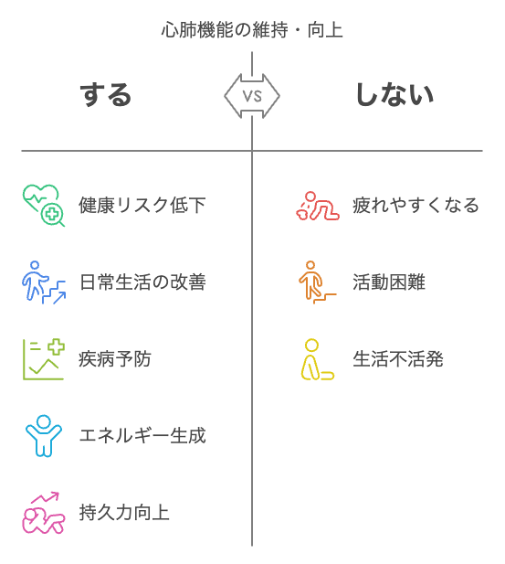 心肺機能の維持・向上