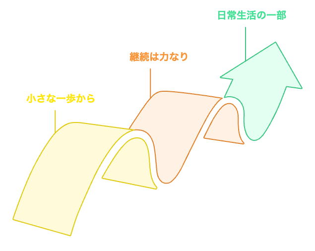 階段の習慣化の旅