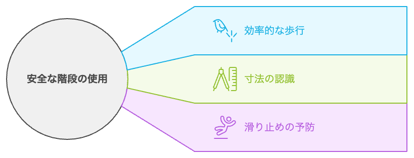 安全な階段の使用