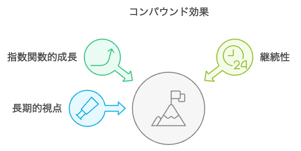 コンパウンド効果：小さな習慣の大きな力