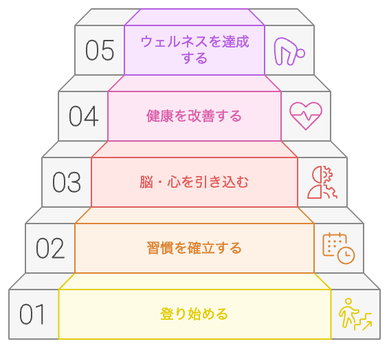 階段登りによる健康への旅