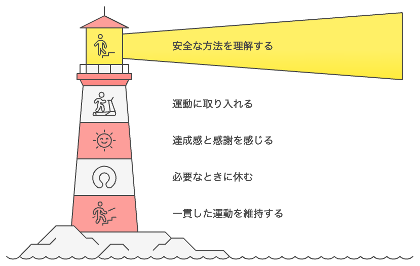 痛みのない運動への旅