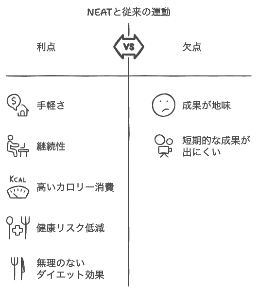 NEATと従来の運動