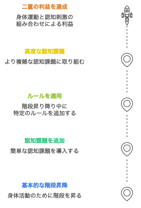 階段での認知健康の向上