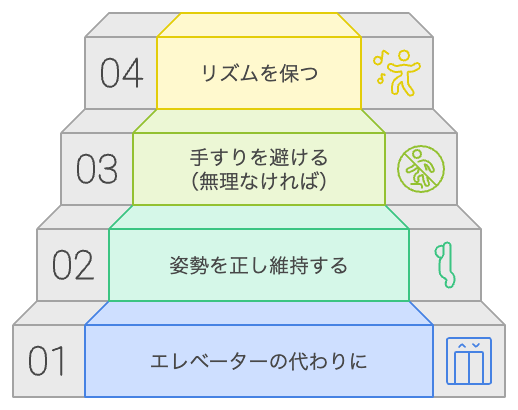 階段の登り降りを取り入れる：意識的な取り組み