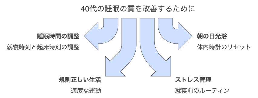 40代の睡眠の質を改善するために