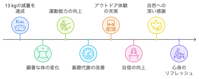 減量がもたらす心身への効能