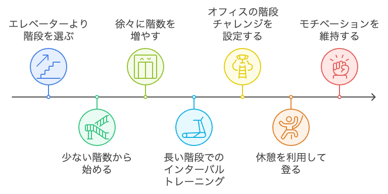 階段登りフィットネスルーチン