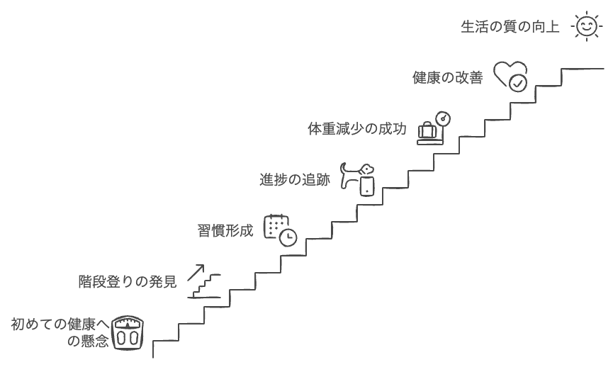 健康改善の旅