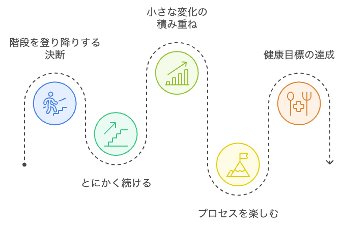 階段運動 “ながらトレーニング” で人生を変える