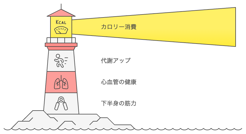 階段登りの利点