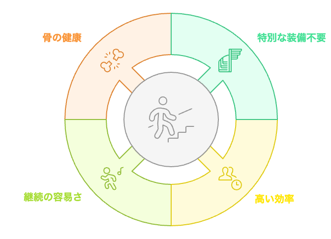 階段運動の利点