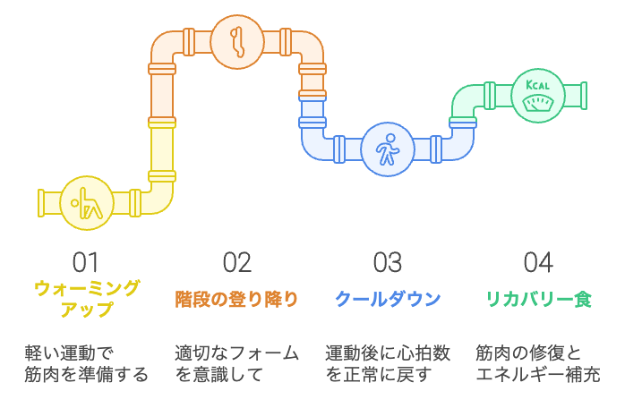 効果的な階段運動のための準備と回復