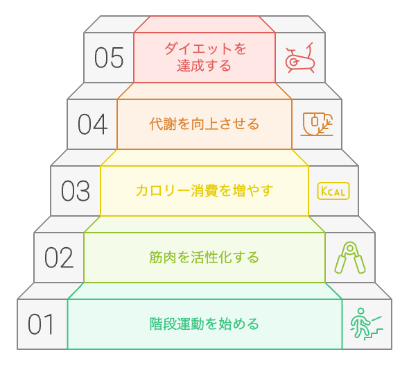 階段運動を最大限に活用してダイエットする