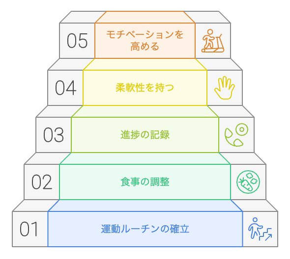 持続可能な減量の達成