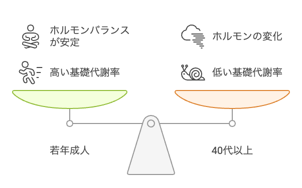 年齢に応じたダイエットの停滞期の理解