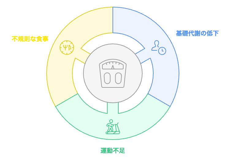 メタボリックシンドロームの原因