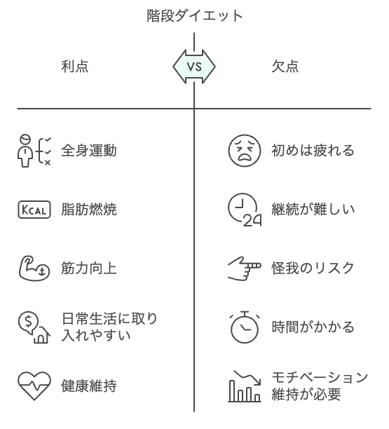 階段の登り降りダイエット