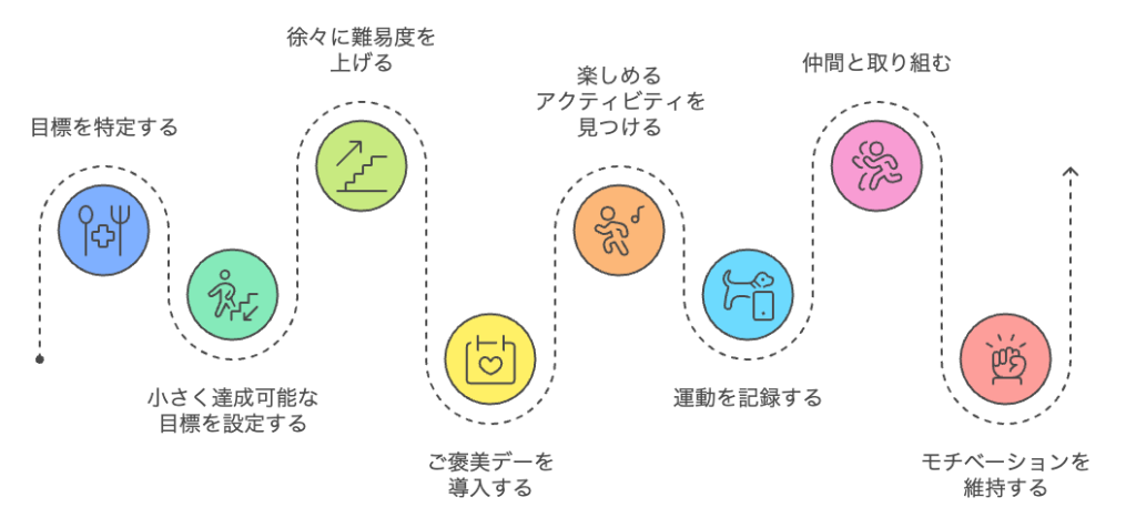 健康目標の設定と達成