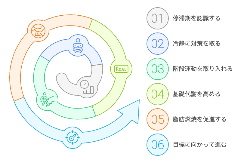 体重減少の停滞を克服する