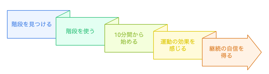 階段運動を始める