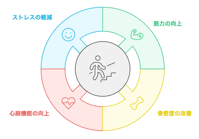 階段運動の利点