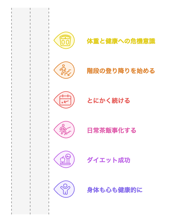 階段運動による減量の旅