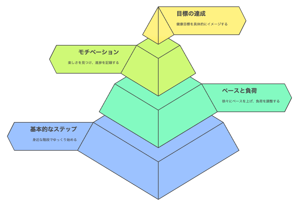 階段ダイエットの習慣化