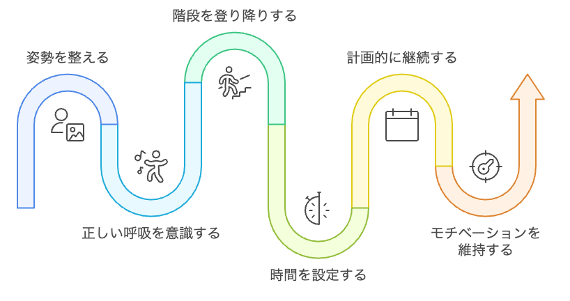 効果的な階段ダイエットシーケンス