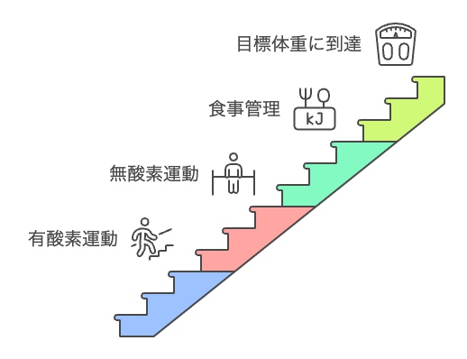 健康的な体重への旅