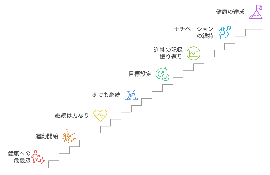 健康的な体重への旅