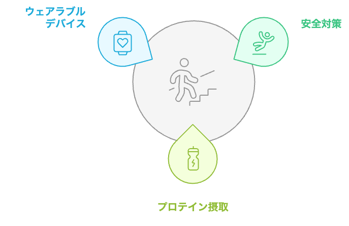 階段運動と回復のための要因