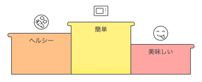 nosh_ナッシュの主な利点