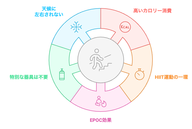 冬の階段運動の利点