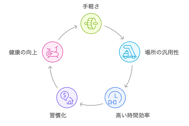 階段運動の利点のサイクル