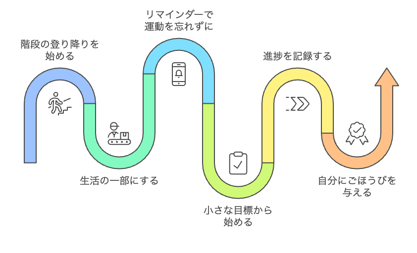 日常生活に階段運動を取り入れる