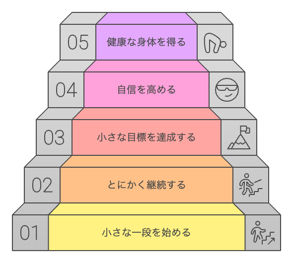 健康と自信の旅