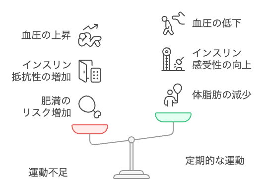 運動は健康を改善します。