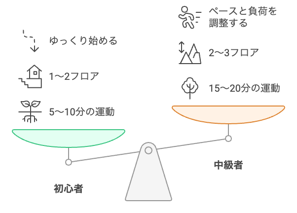 適切な運動レベルを選びましょう。