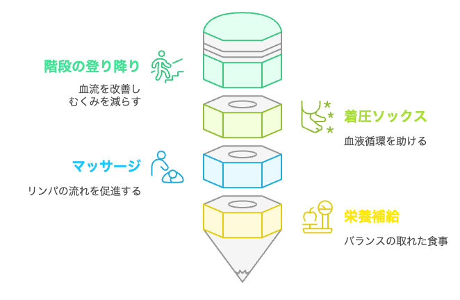 日常生活でむくみを軽減する