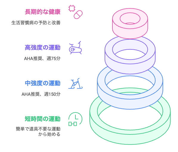 階段昇降による健康への道