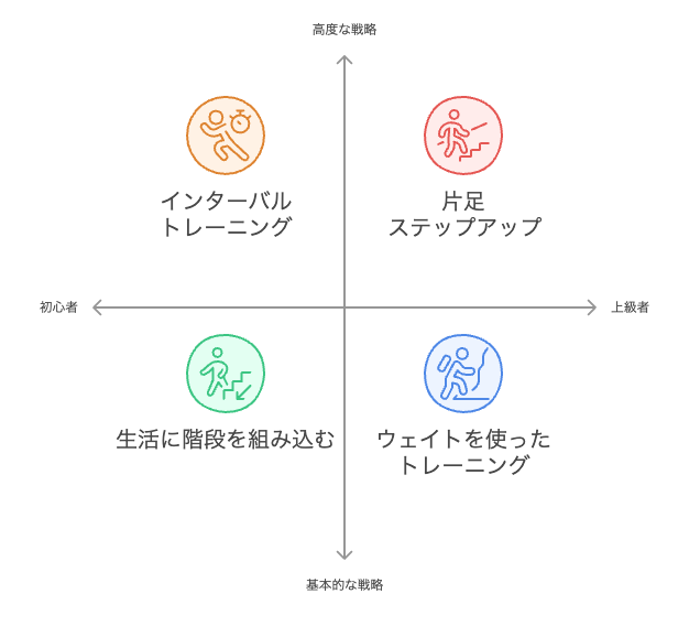 階段運動のレベルと戦略