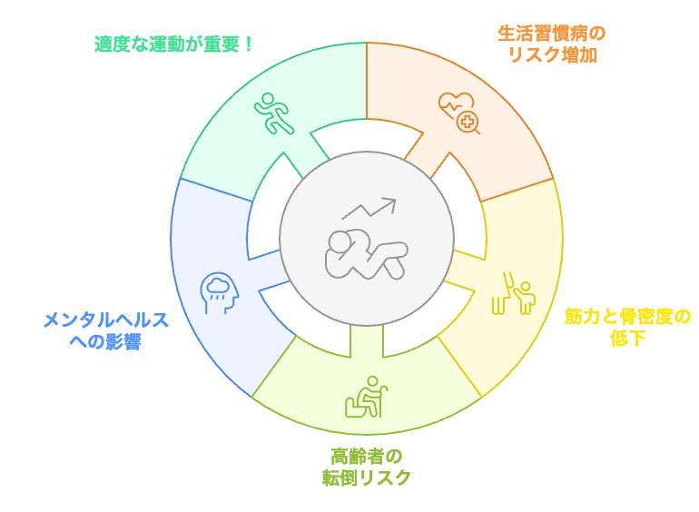 日本における運動不足の影響