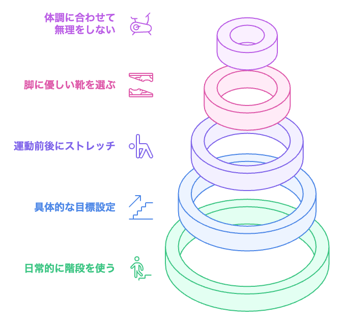 階段運動の成功への道