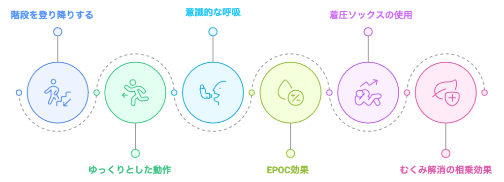 むくみ解消のための階段運動