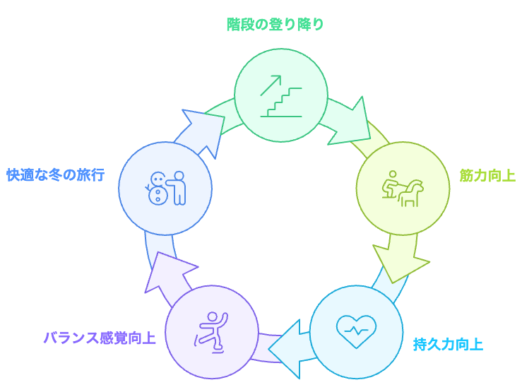 階段トレーニングの利点のサイクル