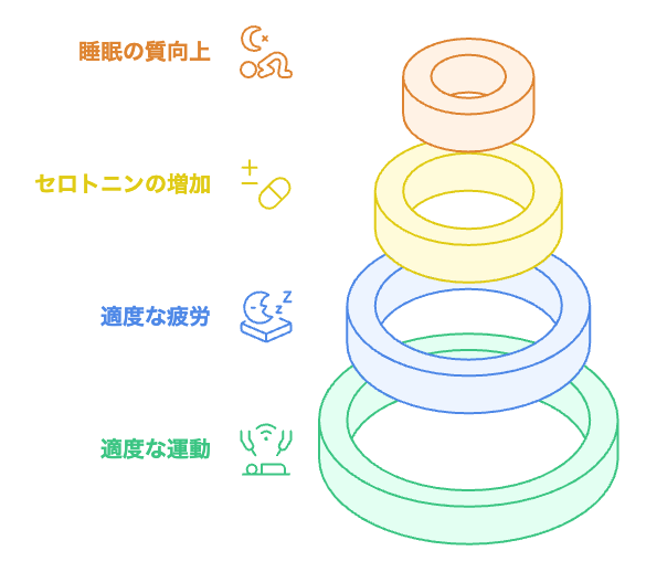 階段ダイエットで睡眠の質が向上する理由