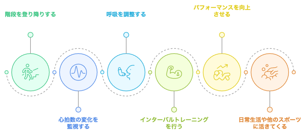 階段トレーニングによる心肺能力の向上